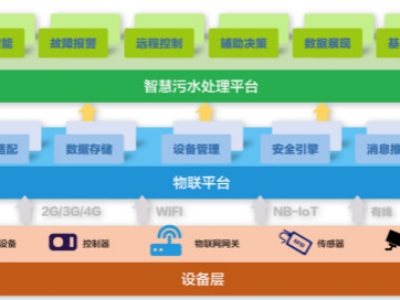 為什么說(shuō)智慧水務(wù)是水處理行業(yè)的發(fā)展趨勢(shì)？