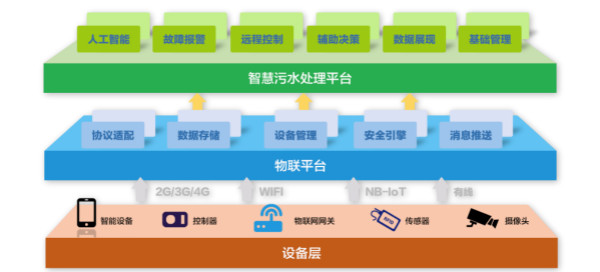 為什么說智慧水務(wù)是水處理行業(yè)的發(fā)展趨勢？(圖2)