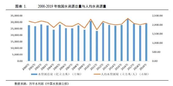 水務(wù)行業(yè)2021年度展望：在水環(huán)境治理等新領(lǐng)域市場將進(jìn)一步擴(kuò)容(圖1)